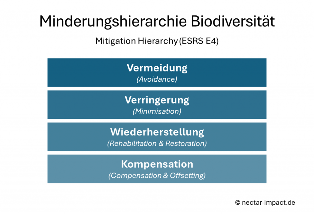 minderungshierarchie-mitigation-hierarchy-biodiversitaet-csrd-esrs-e4